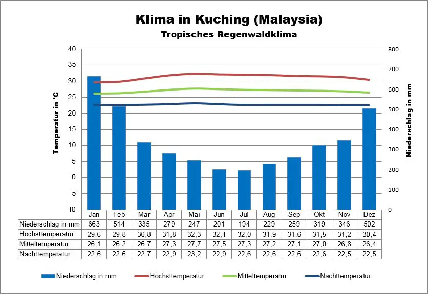 Malaysia Klima Kuching