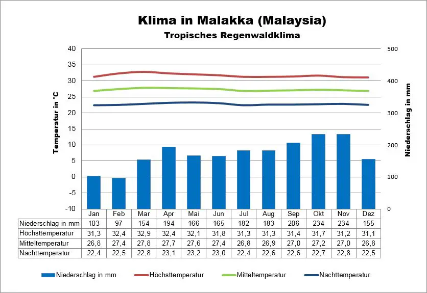 Klima Malaysia Malakka