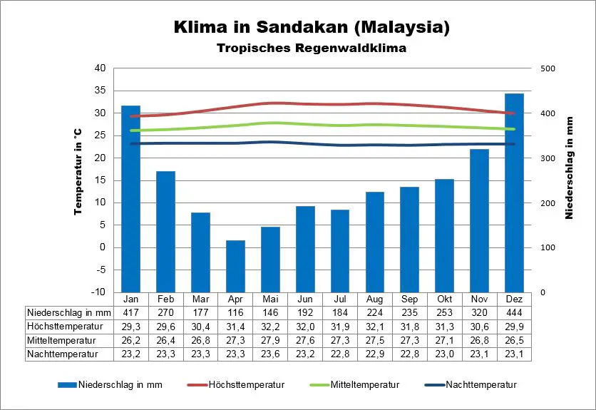 Sandakan Malaysia Klima