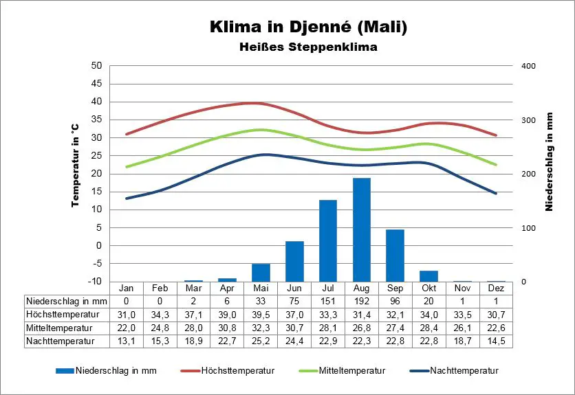 Djenné Wetter Mali