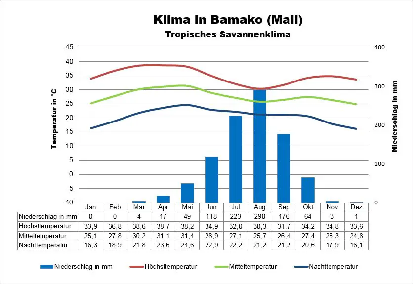 Mali Wetter Bamako