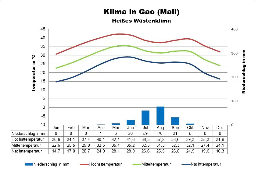 Klimatabelle Mali Gao