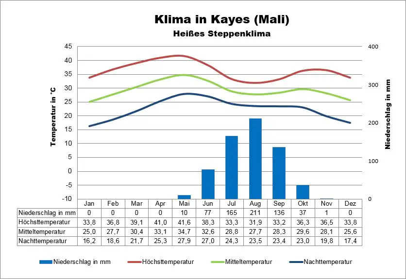 Klima Mali Kayes