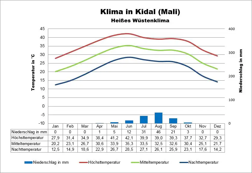 Wetter Mali Kidal