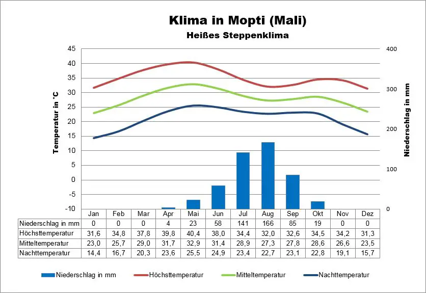 Wetter Mali Mopti