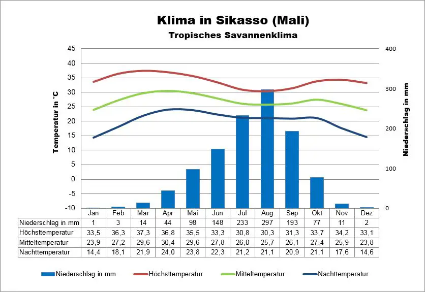 Mali Klima Sikasso