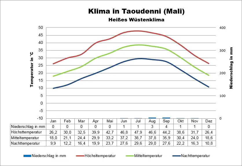 Klimatabelle Mali Taoudenni