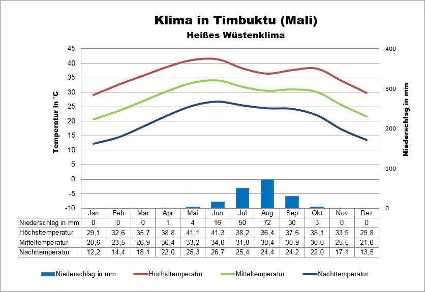 Mali Klima Timbuktu