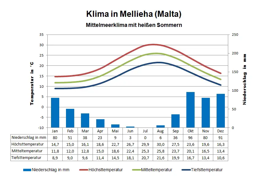 Malta Klima Mellieha