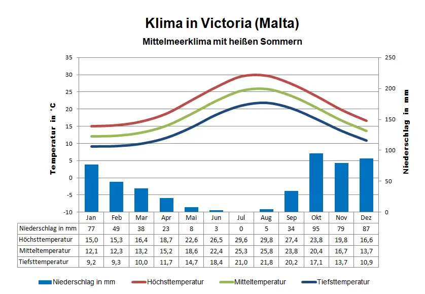 Malta Klima Victoria