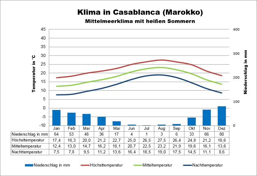 Wetter Marokko Casablanca