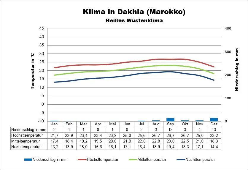 Marokko Wetter Dakhla