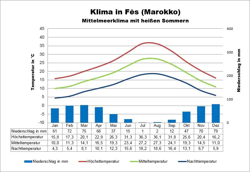 Marokko Wetter Fes