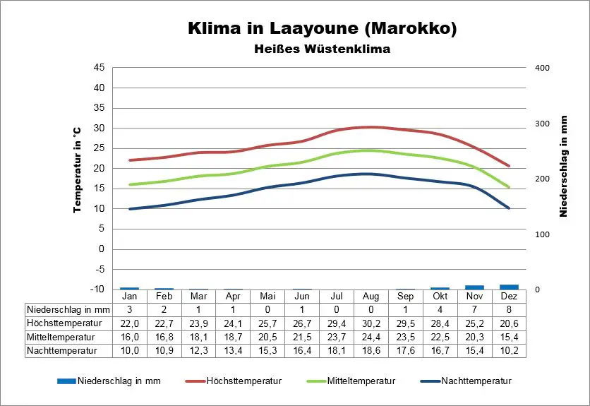 Marokko Klima Laayoune