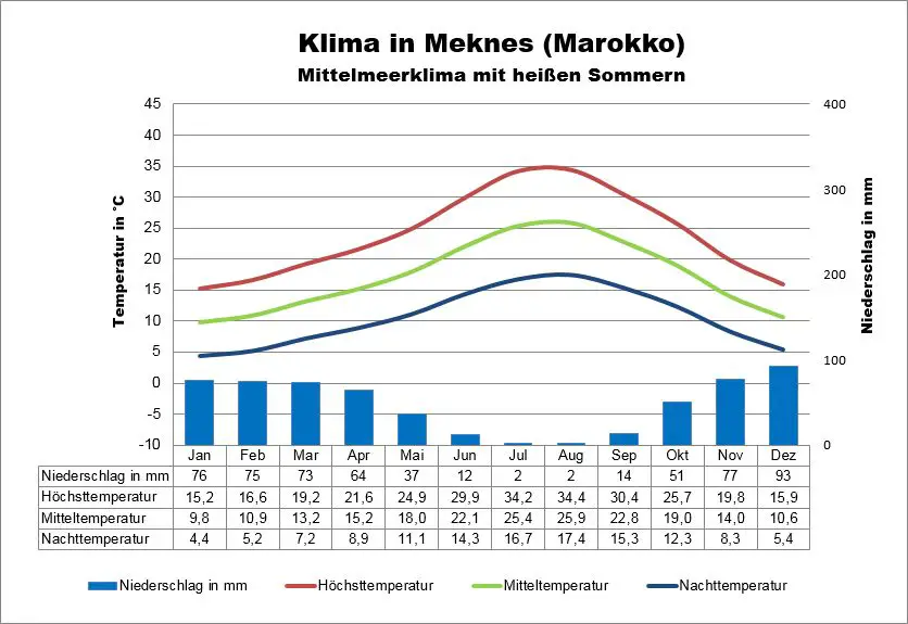 Klimatabelle Marokko Meknes