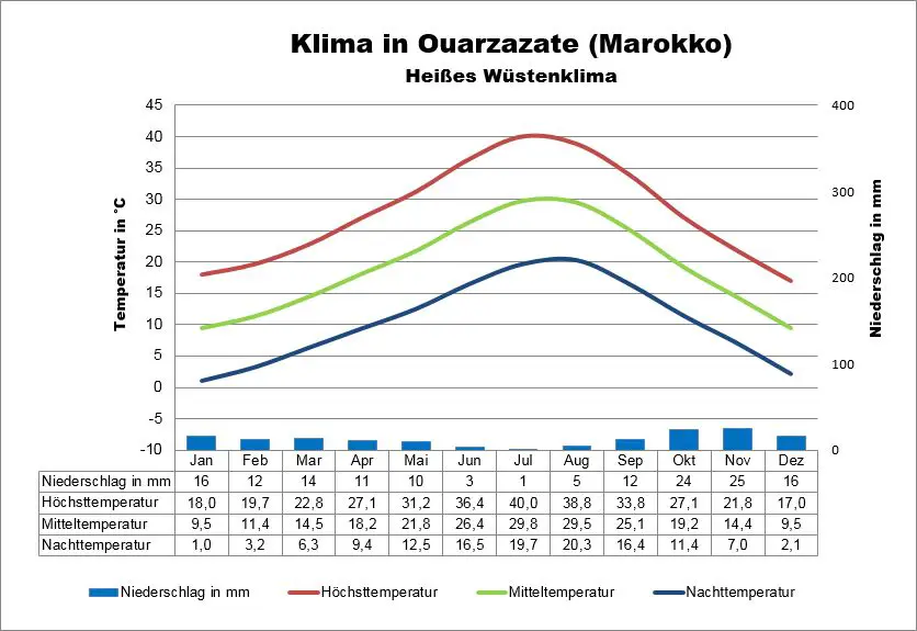 Marokko Klima Ouarzazate