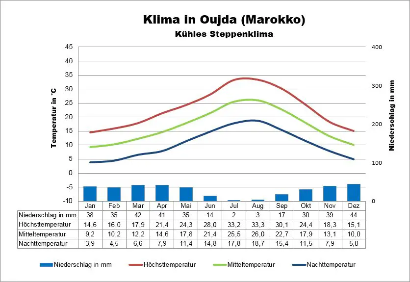 Marokko Klimatabelle Oujda