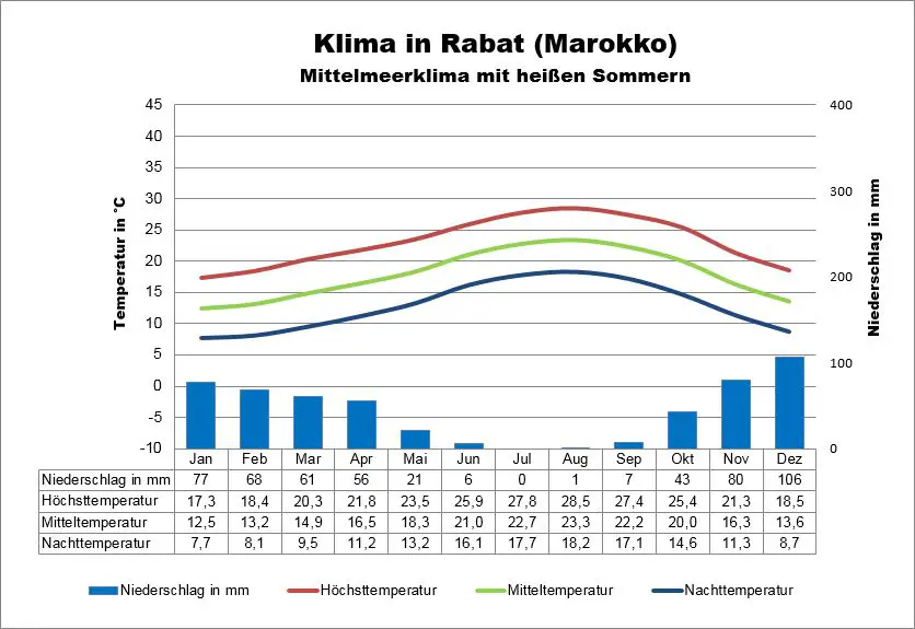 Klima Marokko Rabat