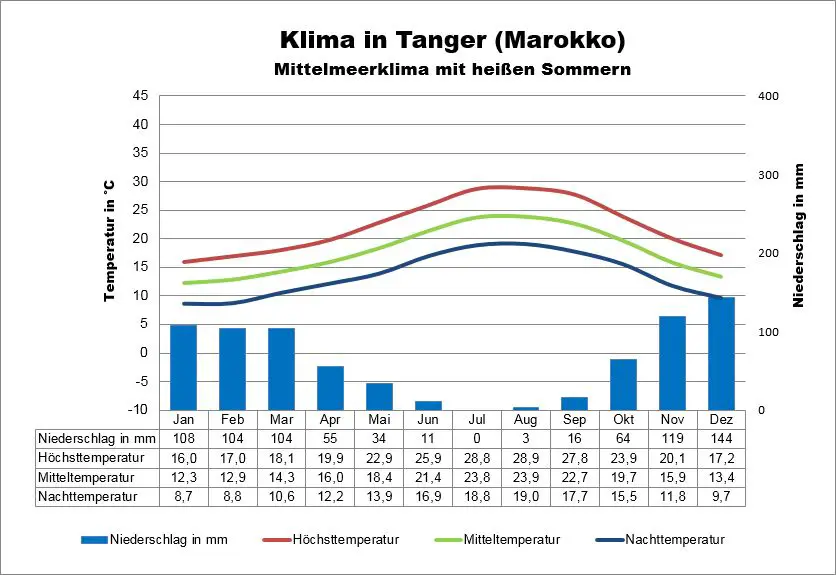 Marokko Klima Tanger