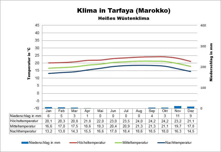 Marokko Klimatabelle Tarfaya