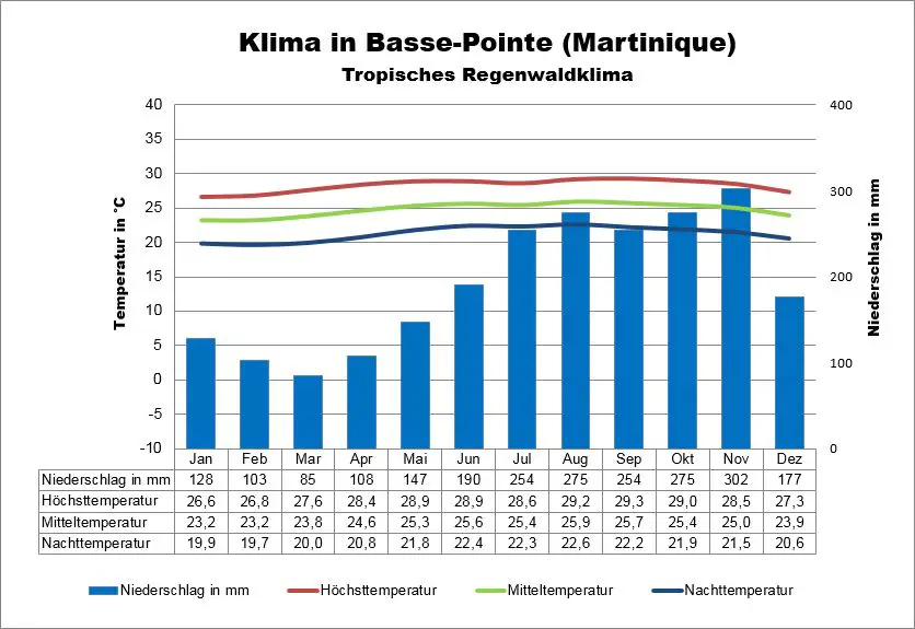 Martinique Klima Basse-Point