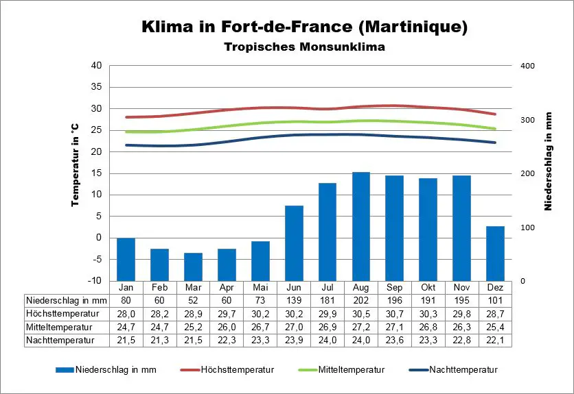 Martinique Wetter Fort-de-France