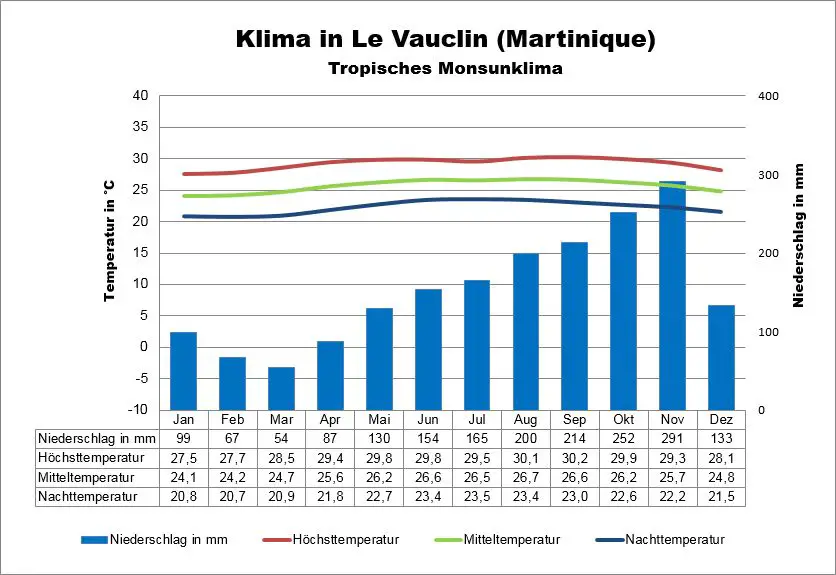 Wetter Martinique Le Vauclin