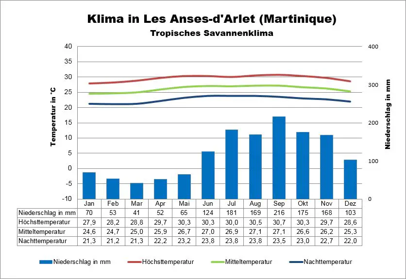 Klima Martinique Les Anses-d'Arlet