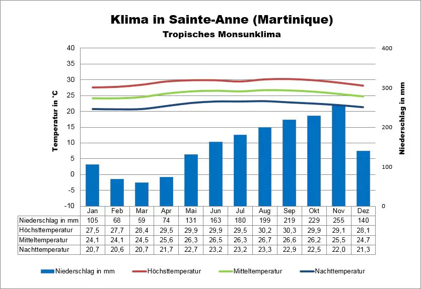 Martinique Klima Sainte-Anne