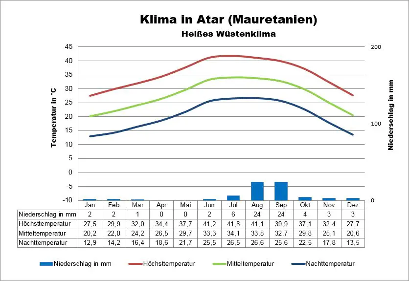 Mauretanien Wetter Atar