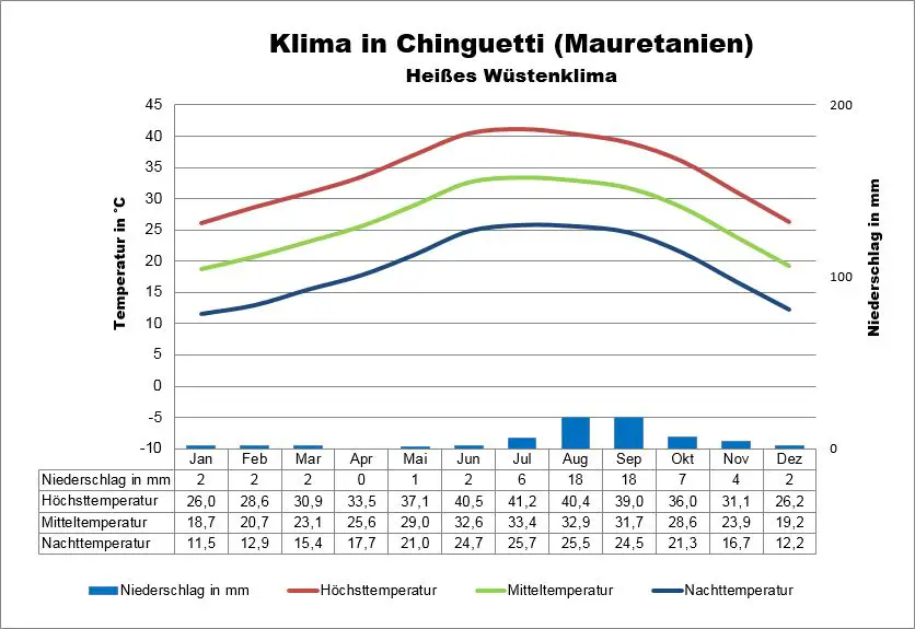 Mauretanien Klimatabelle Chinguetti