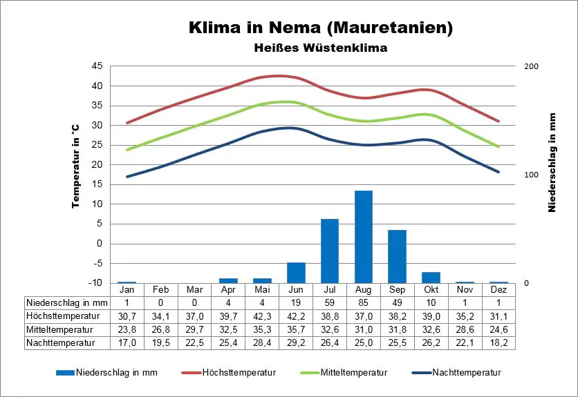 Klimatabelle Mauretanien Nema