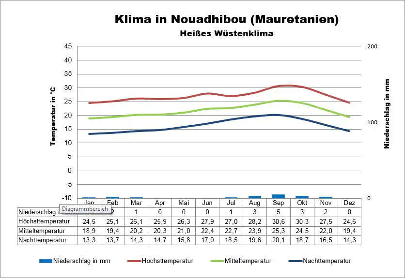 Mauretanien Klima Nouadhibou