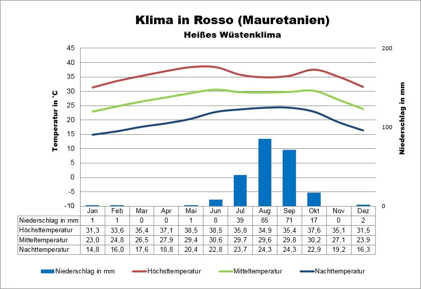 Mauretanien Klima Rosso