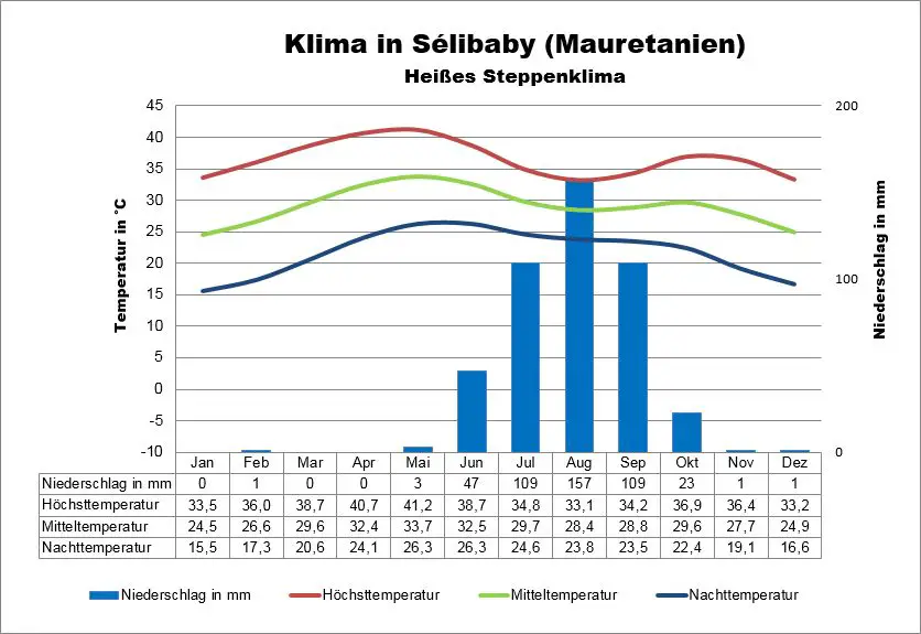 Mauretanien Wetter Sélibaby
