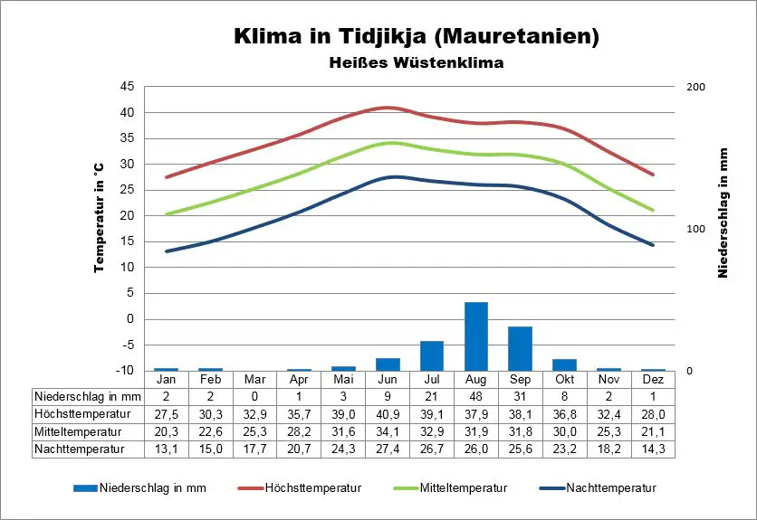 Klima Mauretanien Tidjikja