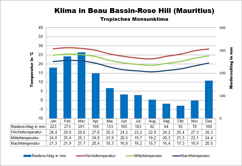 Klima Mauritius Beau Bassin Rose Hill