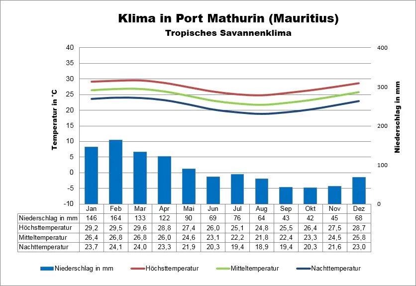 Mauritius Klima Rodrigues