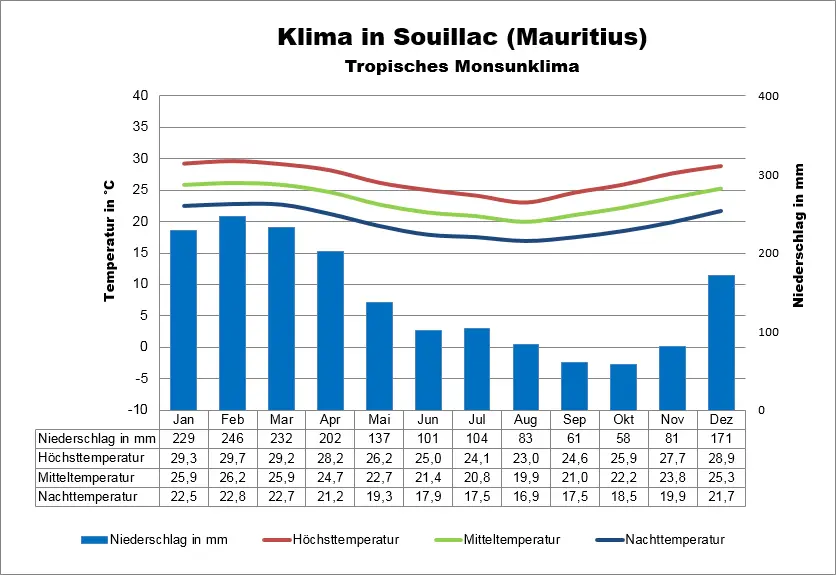 Mauritius Klimatabelle Souillac