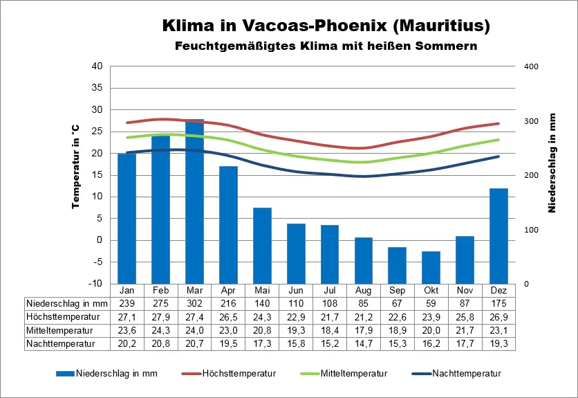 Klimatabelle Mauritius Vacoas-Phoenix