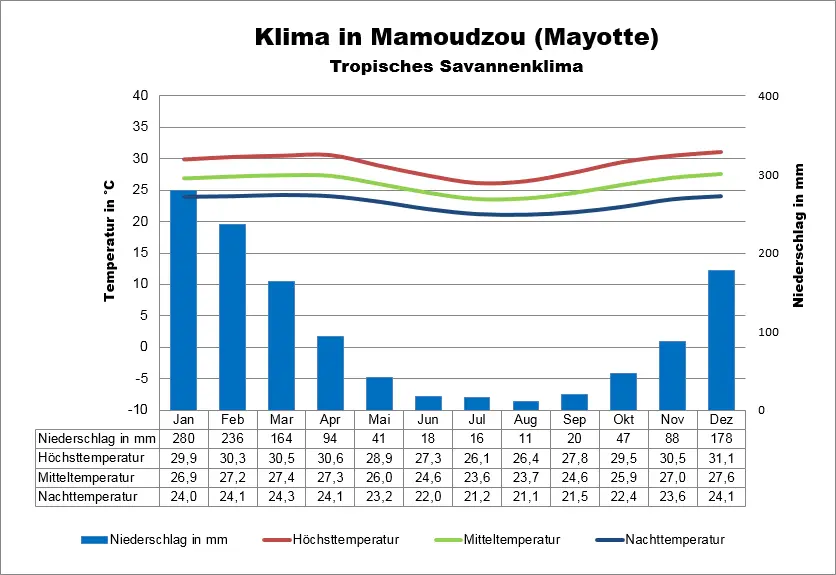 Mayotte Wetter Mamoudzou