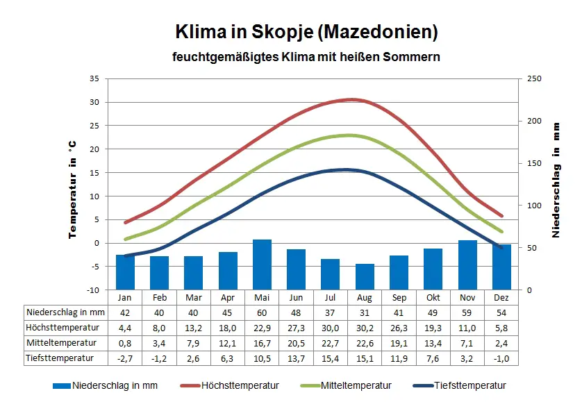Mazedonien Klima Skopje