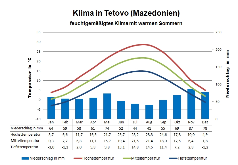 Mazedonien Klima Tetovo