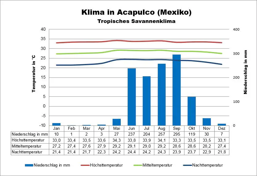 Mexiko Klima Acapulco