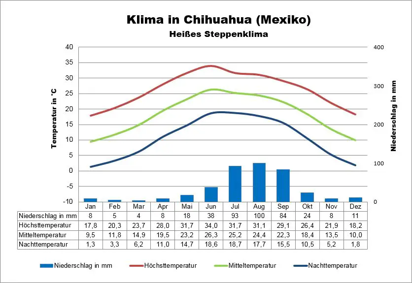 Mexiko Wetter Chihuahua