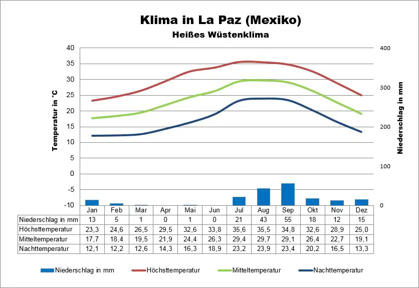 Klima Mexiko La Paz