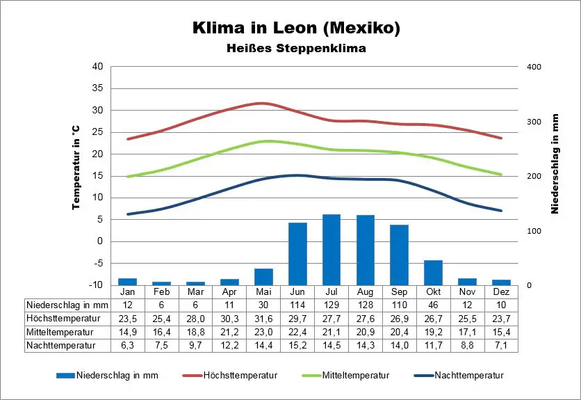 Klima Mexiko Leon