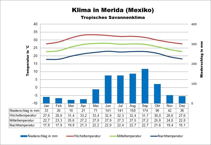 Klima Mexiko Merida