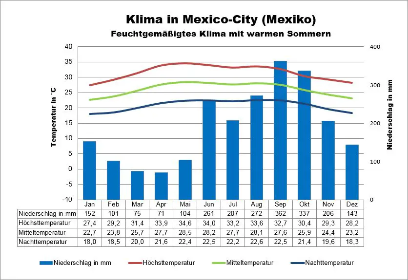 Mexico City Wetter