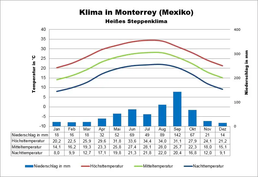 Monterrey Mexiko Klima